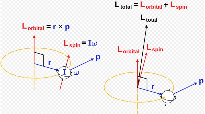 Spin: vlastní moment hybnosti Populární představa rozšiřuje planetární model atomu Planeta se otáčí kolem Slunce=má orbitální moment