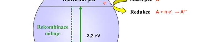 2 TEORETICKÁ ČÁST 2.1 Fotokatalýza Fotochemické procesy probíhající na povrchu polovodičů se nazývají fotokatalytické reakce.