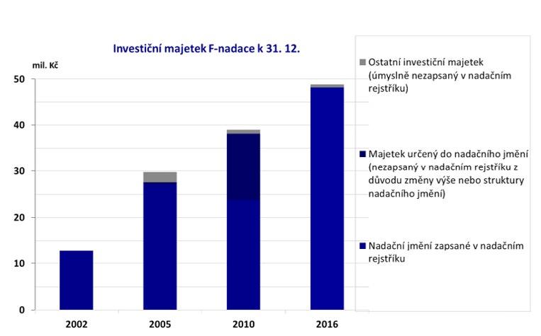 Od r. 2015 je v účetnictví nadace uvažována pouze pořizovací cena majetku. Nemovitý majetek nadace má výrazně vyšší tržní hodnotu než je jeho historická pořizovací cena.