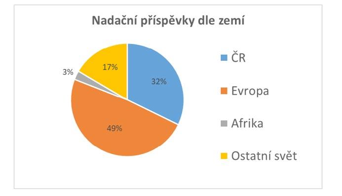 Nadační příspěvky v