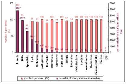 Obrázek č. 3: Procentuální vyjádření velikosti nízkých a středních lesů určených k produkčním účelům Celkově se tak v současnosti nízký a střední les vyskytuje na více než 14 % porostní půdy celé EU.