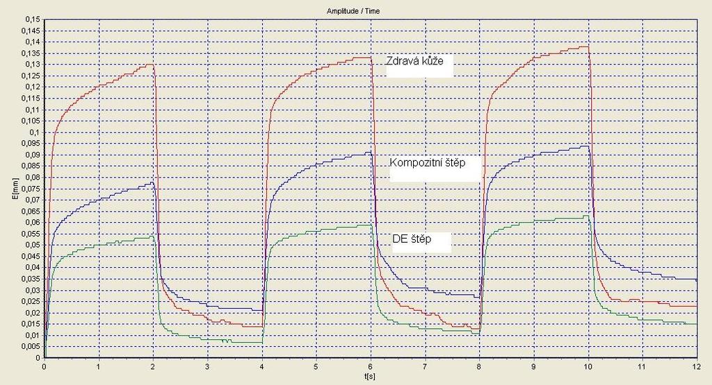 Parametry VSS pro DE štěp VSS celkem 6 6 7 6 4 4 Tab č. 23 VSS parametry v závislosti na čase pro DE štěp. Kutometrické křivky Graf č. 19 Kutometrické křivky zdravé kůže, kompozitního a DE štěpu.