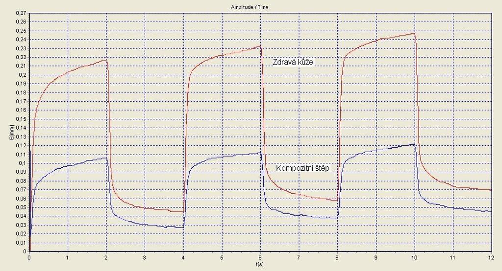 Kutometrické křivky Graf č. 29 Kutometrické křivky zdravé kůže a kompozitního štěpu.