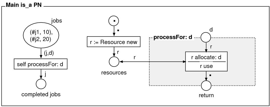 Příklad: Procesy a alokace zdrojů Aktivita procesu