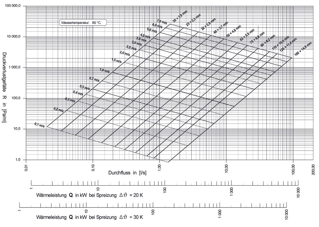 Obr. 27 Diagram poklesu tlaku SDR 11 16 Teplota vody 80 C Tepelný výkon Q v kw s