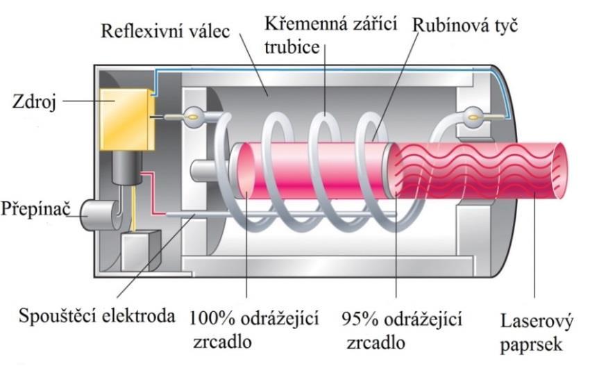 krystalem byl sestaven roku 1960 americkým fyzikem T. H. Mainem (obr. 2). Krystal rubínu využíval tří energetických hladin, laser tak mohl pracovat pouze v pulsním režimu.