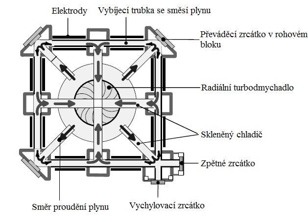 Obr. 7 CO2 laser s rychlým podélným prouděním [11].