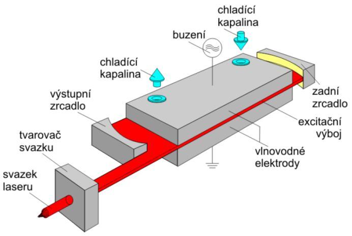 Dosahuje se až 1 kw výkonu na jeden metr výbojové trubice. Jelikož je u těchto laserů horší kvalita laserového svazku, tak se převážně používají na svařování či tepelné zpracování [10], [11].