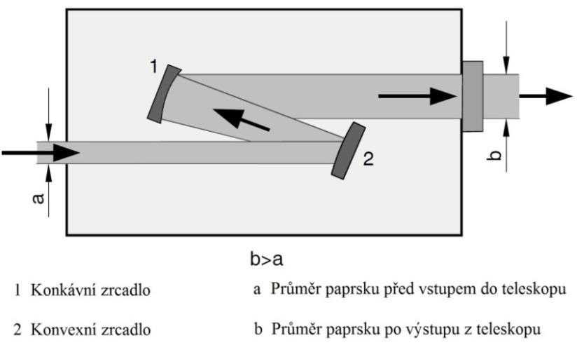 Mezi nejvýznamnější vlastnosti laserů patří [9,11,16,17]: Divergence Divergencí se označuje rozpínání laserového paprsku (obr. 9).