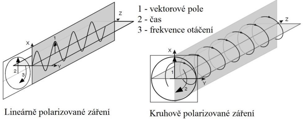 9 Schéma rozšíření paprsku v zrcadlovém teleskopu [11]. Polarizace světla V rezonátoru laseru se zesiluje světlo, takže z něj vychází lineárně polarizované světlo (obr.