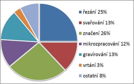 2 TECHNOLOGICKÉ MOŽNOSTI LASEROVÉHO ŘEZÁNÍ Laserový paprsek je využíván v celé řadě strojírenských technologií díky svým specifickým vlastnostem.