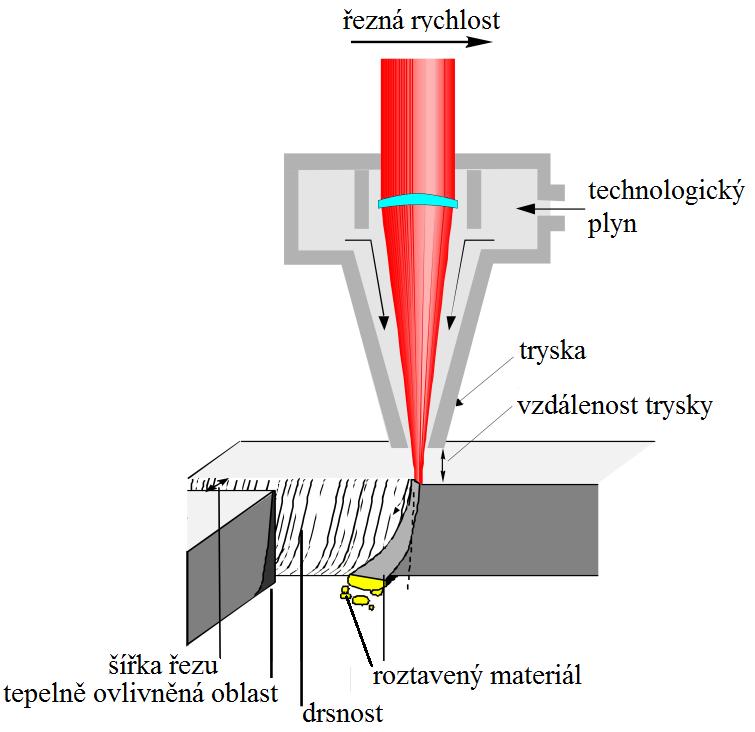 přiveden inertní plyn nebo obyčejný vzduch, sloužící pouze k odstraňování roztaveného a odpařeného materiálu [10