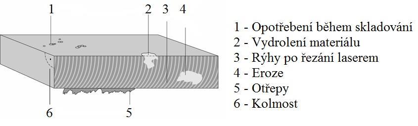 nebo úhlová úchylka. Dalšími hodnocenými kritérii jsou skluzy, drážkování, natavení horní hrany a případný výskyt okují či natavených kapek na dolní straně řezu [19]. Obr.