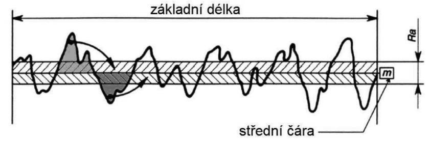 Parametry drsnosti Nejčastěji užívaným parametrem drsnosti je průměrná aritmetická úchylka posuzovaného profilu, Ra.