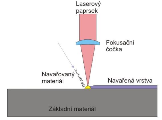 Materiál se začne odpařovat, generuje se plasma a dochází k hlubokému průvaru. Stěna keyhole je tvořena roztaveným materiálem, který postupně zaplňuje tuto dutinu a vzniká tak úzký a hluboký svar.