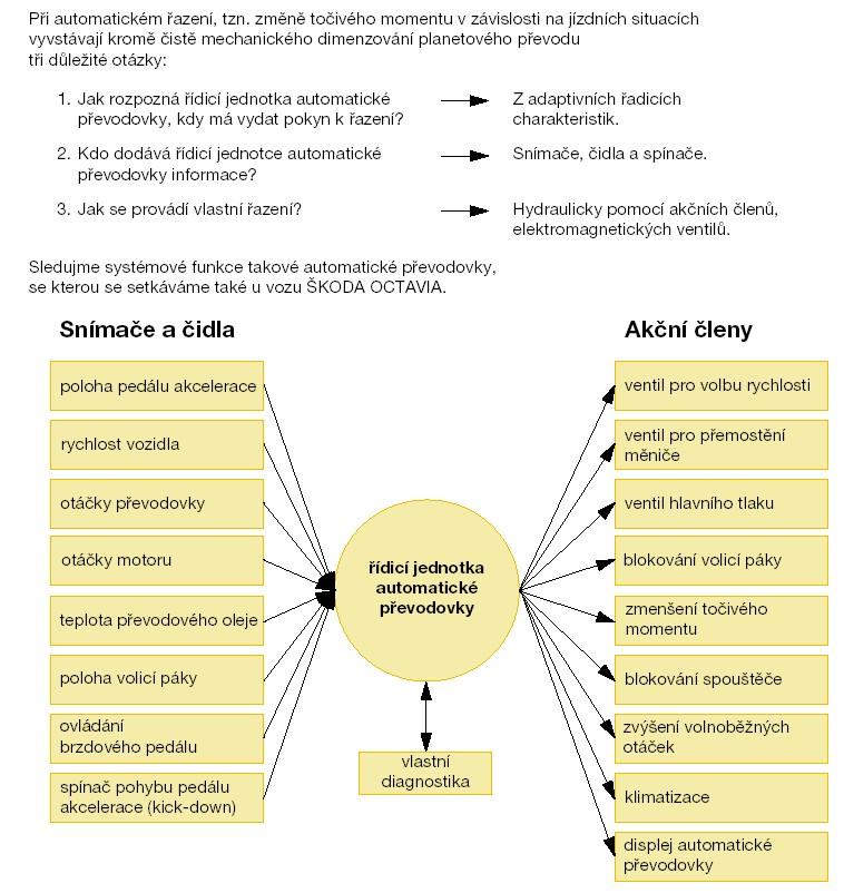 SYSTÉM ŘAZENÍ PŘEVODOVÝCH STUPŇŮ U VOZIDEL