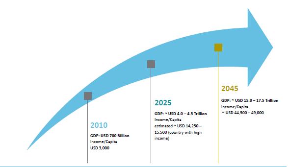 The Master Plan for Acceleration and Expansion of Indonesian Economic Development 2011-2025 (MP3EI) Přijat v roce 2011 jako ad-hoc iniciativa tehdejšího prezidenta Kombinace politiky a