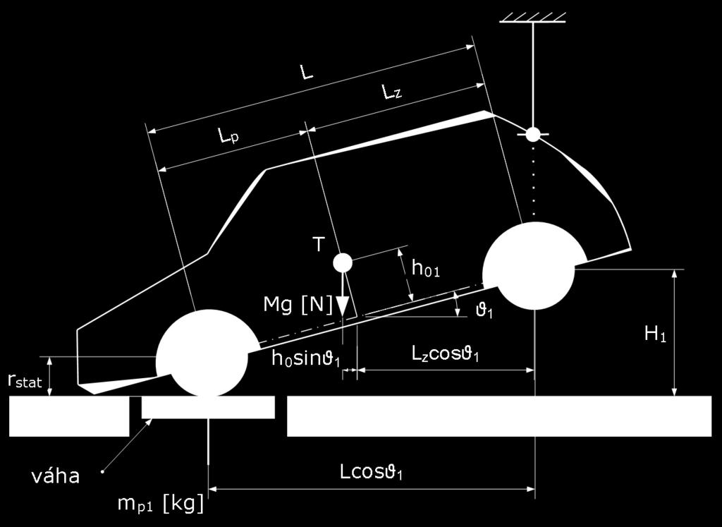 4 je znázorněno zavěšení vozidla, kdy vzhledem k ose zadní nápravy vystupuje statická rovnice rovnováhy momentů.