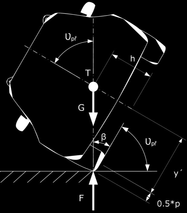 METODIKA MĚŘENÍ POLOHY TĚŽIŠTĚ A MOMENTŮ SETRVAČNOSTI Obr. 11 Nalezení úhlu pro překlopení vozidla Obr. 11 Schéma úhlů při náklonu vozidla Z obrázku 11 vyplývá rovnice: (29) kde p je šířka pneumatiky.