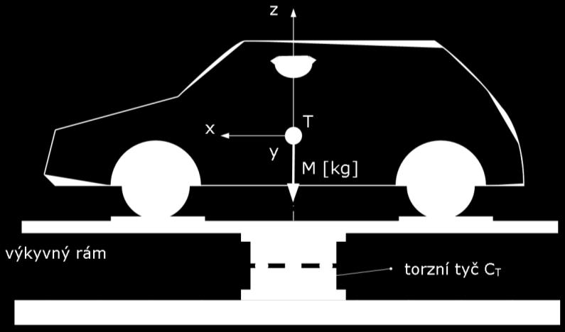 MĚŘENÍ MOMENTŮ SETRVAČNOSTI VOZIDLA MEASUREMENT OF THE MOMENTS OF INERTIA  OF THE VEHICLE - PDF Stažení zdarma