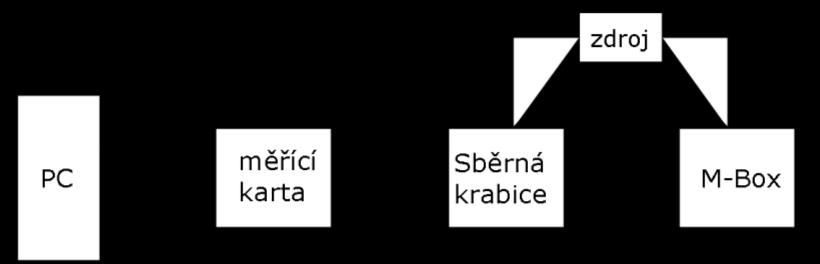 Následně byla měřená data převedena do digitální podoby pomocí měřící karty a na stolním PC zpracovány v programu LabView.