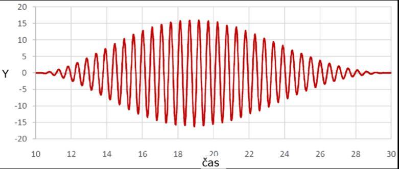 POPIS EXPERIMENTÁLNÍHO MĚŘENÍ Obr. 50 Ukázka váhové funkce Hanningova okna [17] Proložením vstupního signálu předchozími funkcemi byl získán průběh výsledných veličin.