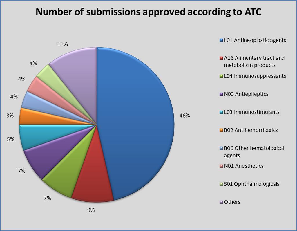 Zastoupení VILP v jednotlivých ATC skupinách