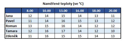 Vyšší úspěšnost žáků škol s polským vyučovacím jazykem je v souladu s jejich lepší průměrnou známkou z matematiky na konci školního roku (2,12) ve srovnání s žáky řešícími test v českém jazyce (2,43)