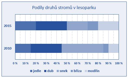 5 20 33 100 133 Žáci v případě této otázky nejčastěji volili chybnou odpověď 5, tj.