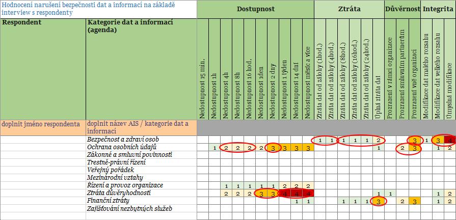 Zásady, které je třeba při hodnocení dodržovat Podstatou hodnocení dopadů je určit důležitost informačního systému neboli stanovit skutečné požadavky na zajištění zpracovávaných dat z hlediska