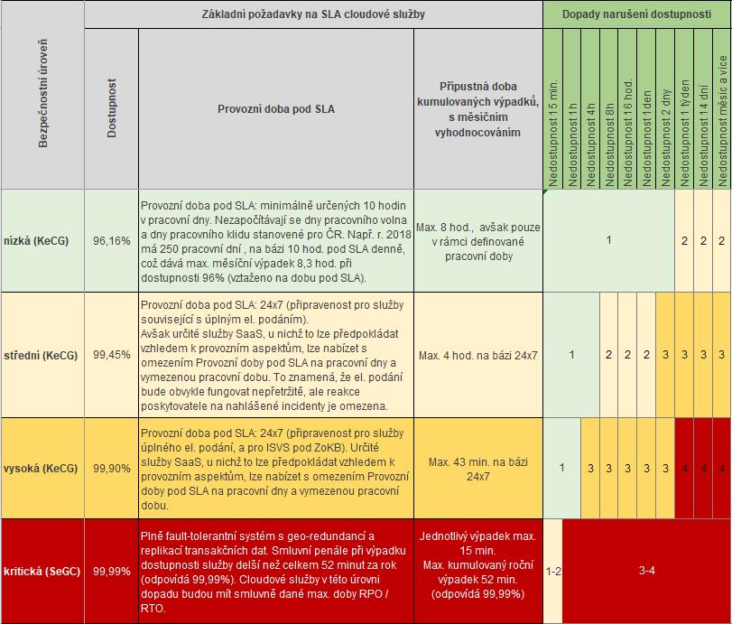 Příklad: Pro IS nebo dekomponovanou ICT službu, která v následcích nedostupnosti dosáhne maximálně na střední úroveň dopadu a to až po 1 týdnu, bude dostačující SLA s garancí kumulovaného výpadku 8