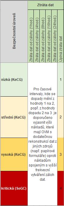 Odvození požadavků na frekvenci vytváření a způsob uložení záloh dat Pro časové intervaly, kde se dopady mění z hodnoty 1 na 2, popř.