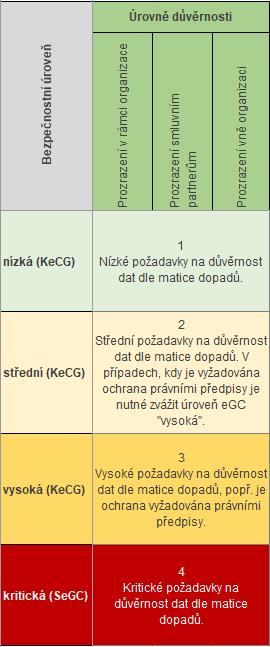 Stanovení požadavků na důvěrnost dat Výběr požadované bezpečnostní úrovně egc z hlediska požadavků na zajištění důvěrnosti dat bude zpravidla podřízen požadavkům na dostupnost.