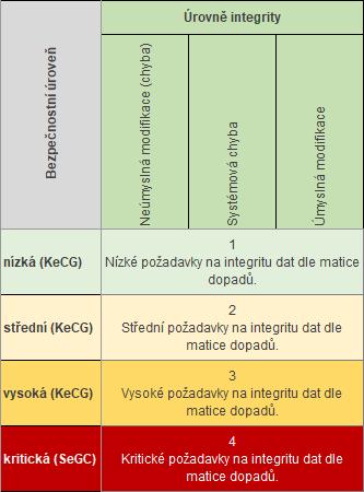 Stanovení požadavků na integritu dat Obdobně jako v oblasti důvěrnost platí i pro integritu dat, že výběr požadované bezpečnostní úrovně egc bude zpravidla podřízen požadavkům na dostupnost ICT