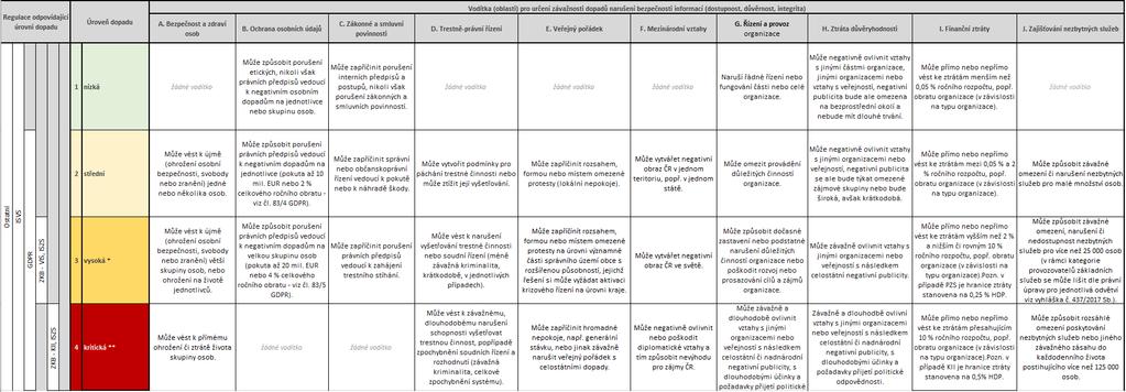 Vodítka pro určení závažnosti dopadů narušení bezpečnosti informací