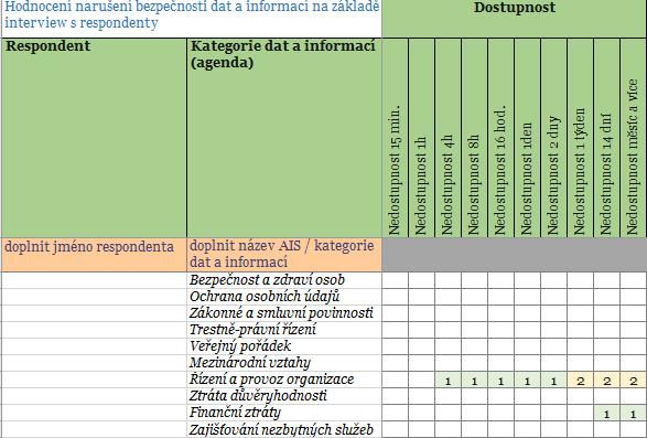 Poznámka: U některých IS nebo ICT služeb se dopady nedostupnosti projeví v řádu minut až hodin, u jiných až v horizontu dní (obvykle pokud není daná agenda časově kritická, popř.