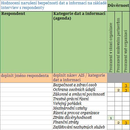 Hodnocení následků narušení integrity dat Otázky zkoumané při vyšetřování tohoto dopadu se liší podle účelu hodnoceného informačního systému.