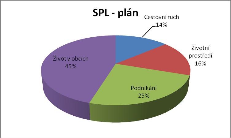 Rozdělení finančních prostředků v rámci jednotlivých priorit stanovených v SPL: Rozdělení finančních prostředků v rámci jednotlivých priorit SKUTEČNOST (Aktuální stav po 7.