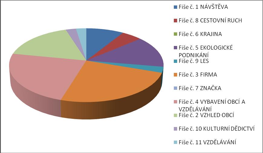 Rozdělení finančních prostředků v rámci jednotlivých Fichí stanovených v SPL (Aktualizovaná verze SPL prosinec 2011) Číslo fiše NÁZEV FIŠE Původní plán 2009 + 2010 2011 + 2012 2013 skutečnost Kč