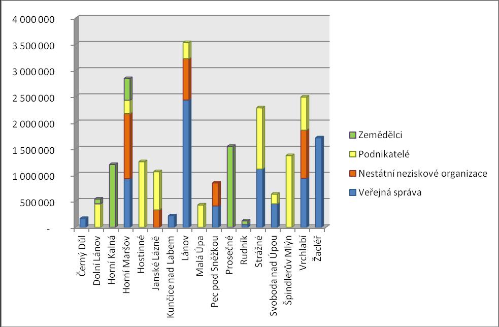 Čerpání finančních prostředků v jednotlivých