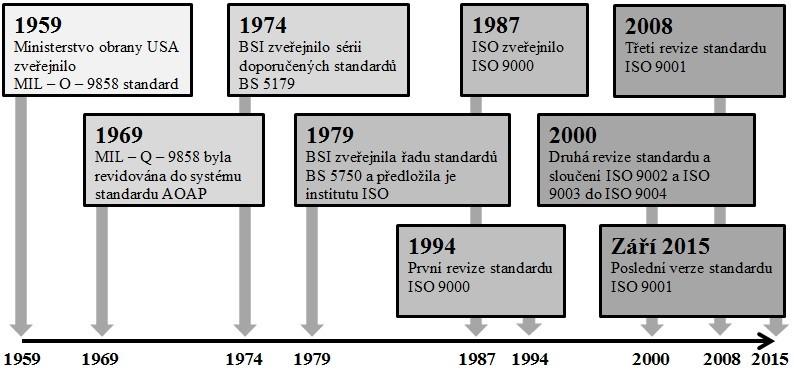 UTB ve Zlíně, Fakulta technologická 16 Obr. 1. Historický vývoj standardu ISO 9001 1.