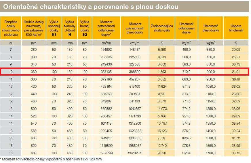 Předběžný návrh dimenzí vybraných konstrukčních prvků Návrh nosné konstrukce objektu Hotelu Miura Obrázek 12 Tabulka charakteristik vylehčené desky Stanovení tloušťky stropní desky D4 (1.