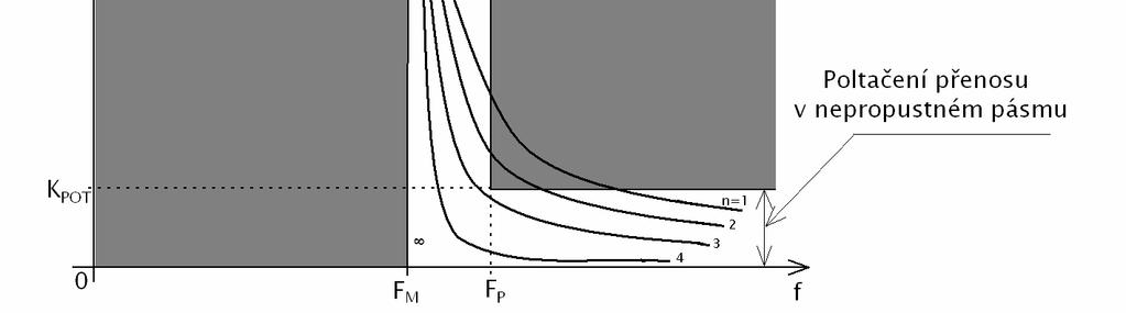 Přenosová funkce v operátorové oblasti má tvar K( a ( p) + a ( p) +... + a ( p) + a m m m m p ) =. (.6) n n bn ( p) + bn ( p) +.