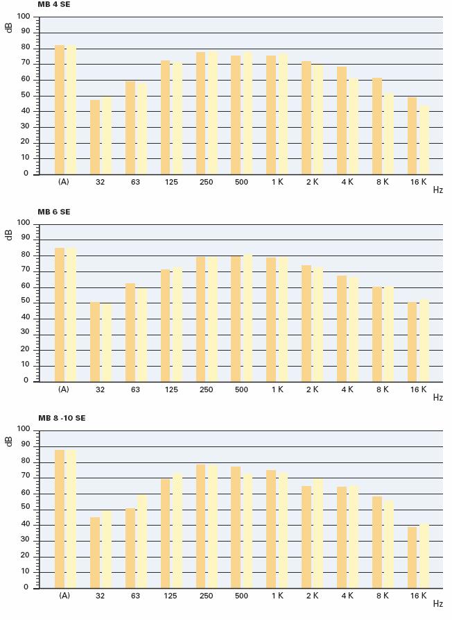 HLUČNOST (A) Dosažená hodnota v db(a)