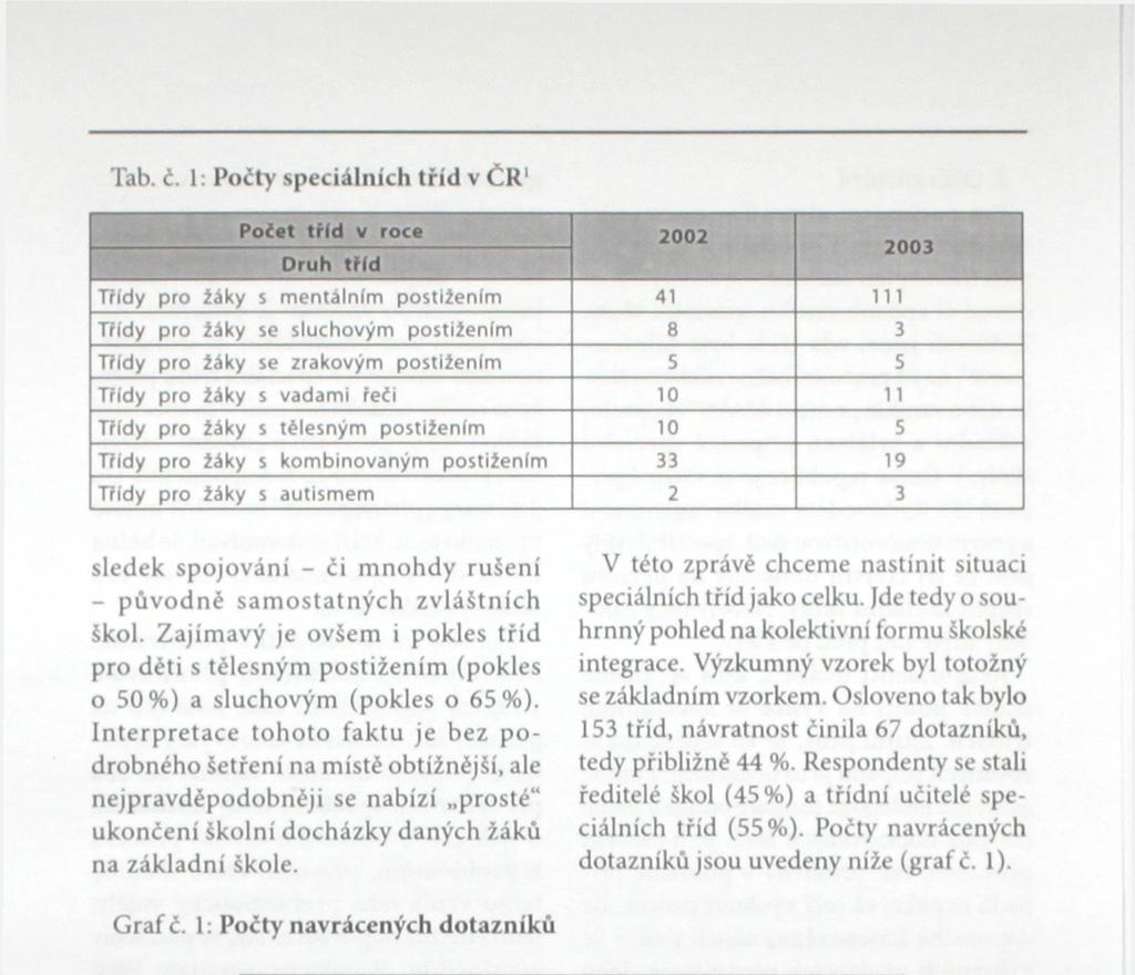 5 Třídy pro žáky s vadami řeči 10 U Třídy pro žáky s tělesným postižením 10 S Třídy pro žáky s kombinovaným postižením 33 19 Třídy pro žáky s autismem 2 3 sledek spojování - či mnohdy rušení -