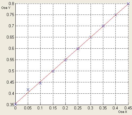 Obráze 3.3: Nasmulované hodnoty proložené regresní přímou (na f 18 MHz) A z tohoto grafu je vdět, že hodnota zdánlvého prodloužení je 35 cm a déla anténního vodče je 45 cm na mtočtu 18 MHz.