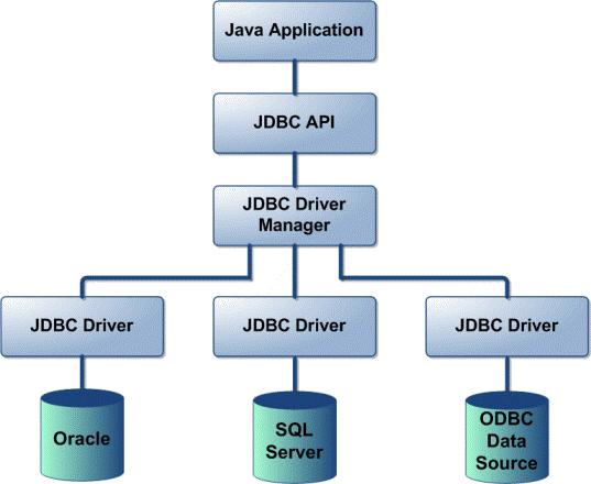 Základní stavební kameny Java Database Connectivity Jednotné rozhraní k relačním databázím Pro využití