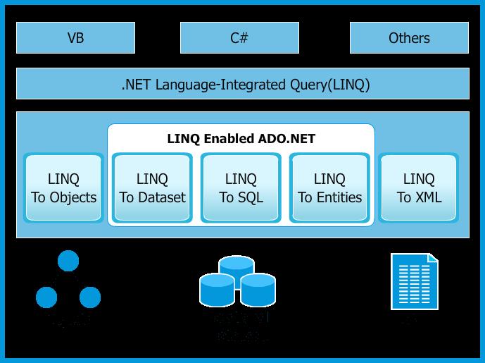 Language Integrated Query Univerzální jazyk (nástroj) pro manipulaci s daty Při použití se vám bude hodit: Lambda výrazy