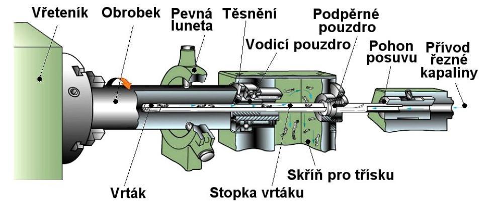 4 Vrtání hlavňovým vrtákem Pro vrtání hlubokých otvorů se s úspěchem používá metoda vrtání dělovým nebo hlavňovým vrtákem na obrázku 16.