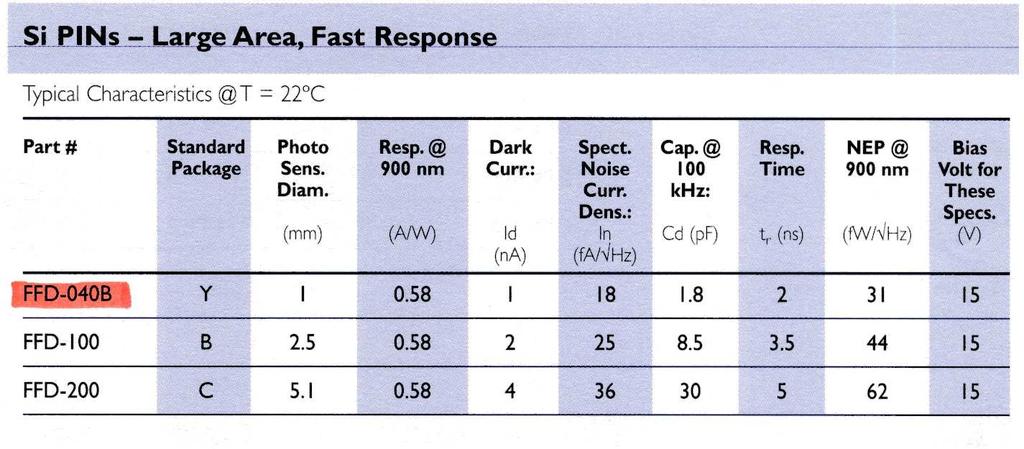 5.3 APD fotodiody APD lavinové fotodiody vznikly dalším rozšířením ochuzené vrstvy I. Tím došlo ke zvýšení citlivosti fotodiody, ale na druhou stranu je nutné přiložit vyšší napětí U.